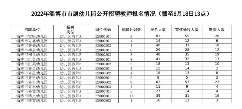 2022年淄博市市属幼儿园公开招聘教师报名情况（截至6月18日13点）)